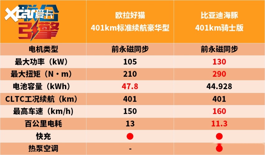 联合引擎｜2023款欧拉好猫竞争力分析，就换了个怀档？