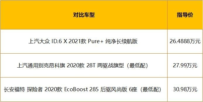 23.9888万元起 同级鲜有对手 大众ID.6 X竞争力分析