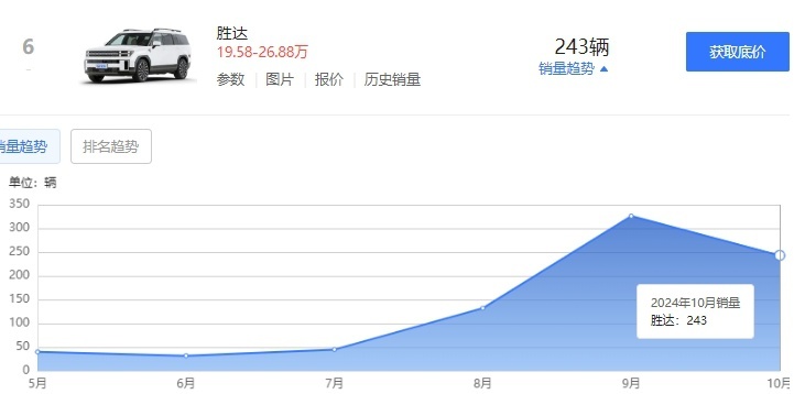 10月销量仅243台，方盒子造型也没能救胜达？