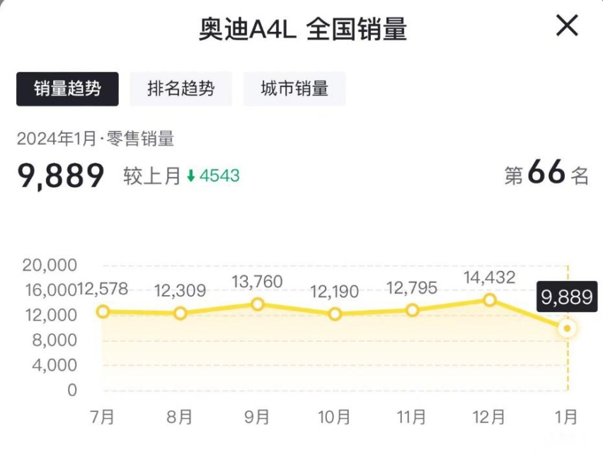 315特辑：受缺陷调查影响，奥迪A4L将召回部分车辆