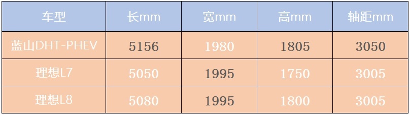 都想争当“奶爸车” 魏牌蓝山DHT-PHEV实力如何?