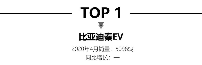 4月新能源销量，比亚迪秦EV夺冠，蔚来ES6销量接近3千台