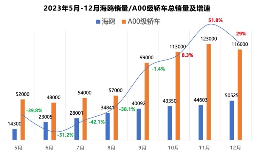 比亚迪海鸥1月获A00级车型和纯电轿车月销冠军，成为A00级市场的旗帜