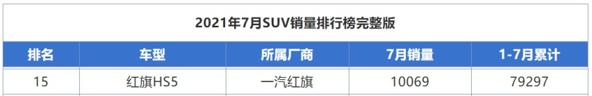 8月销量扑街的3款车，红旗HS5下滑70%，荣威RX5降幅超56%！