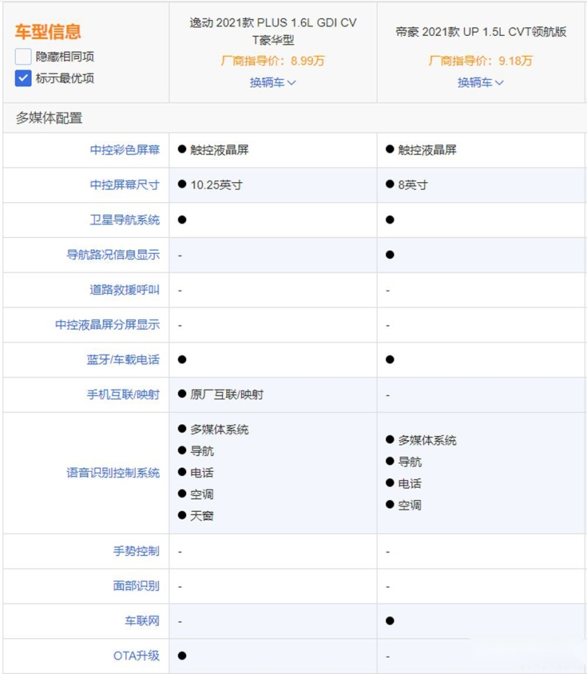 都是自主品牌好货，手持相同预算，逸动/帝豪如何选？