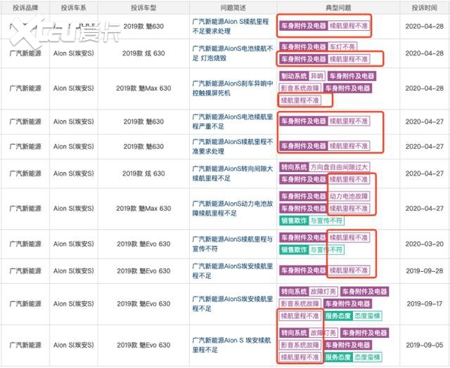 广汽新能源Aion S，宣传510公里续航，实际只跑300多？