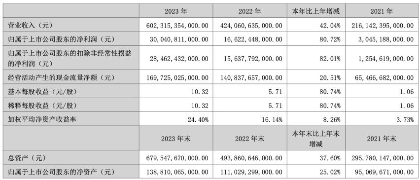 比亚迪发布2023年财报 营收超6000亿