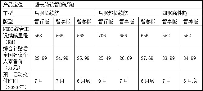 智能轿跑小鹏P7正式上市，超长续航将成为特斯拉国内最强对手
