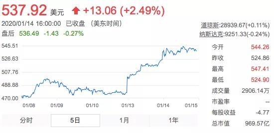 特斯拉股价已站稳500美元，600美元还会远吗