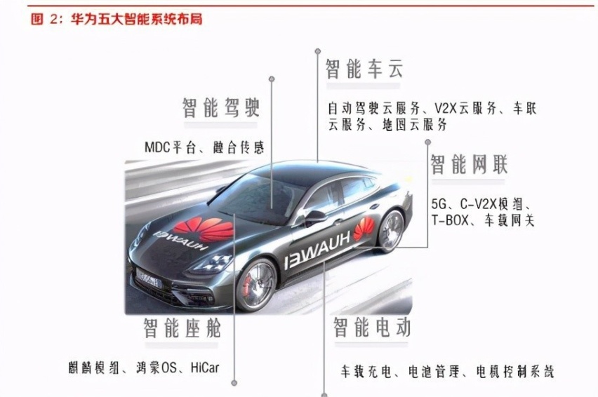 余承东建议“尽快淘汰燃油车”，华为牌汽车离我们还有多远？