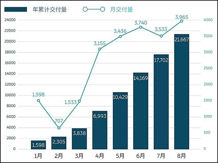 蔚来ES6销量稳坐纯电SUV榜首：跌宕起伏竟成功逆袭？