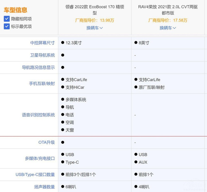 领睿和RAV4怎么选  没有对比就没有伤害