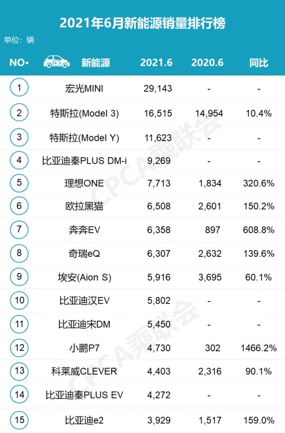 宏光MINI一车占两榜，SUV市场自主前十占四，6月中国品牌有输有赢