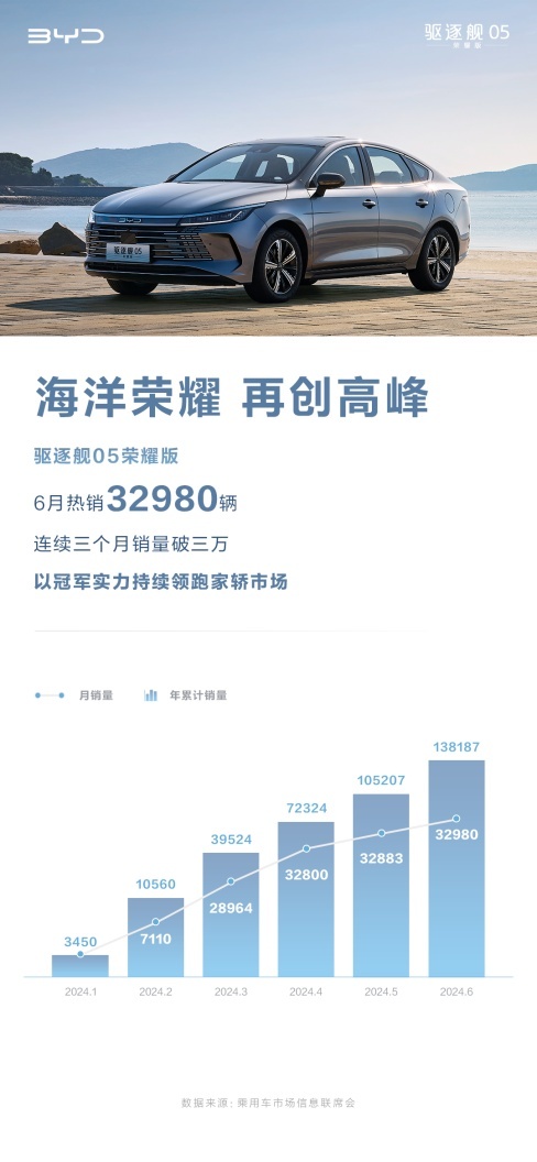 秦+驱逐舰05销量超10万，这是要逆天啦