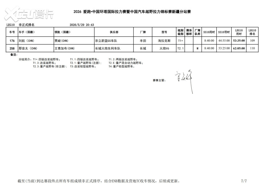 连绵沙丘中的终极较量！2026中国环塔国际拉力赛SS10赛段结束争夺