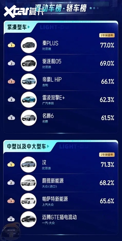 二手车均价同比下滑 2023年哪些车更保值？