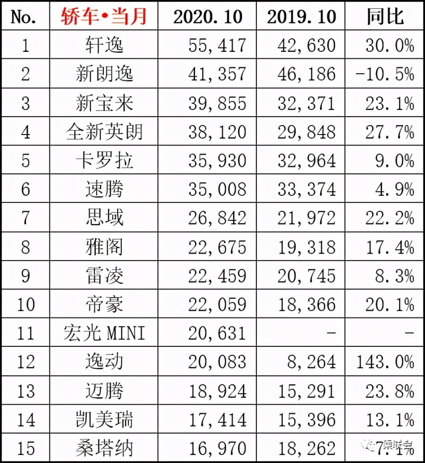 10月轿车、SUV、MPV销量排行榜出炉，你的爱车排第几？