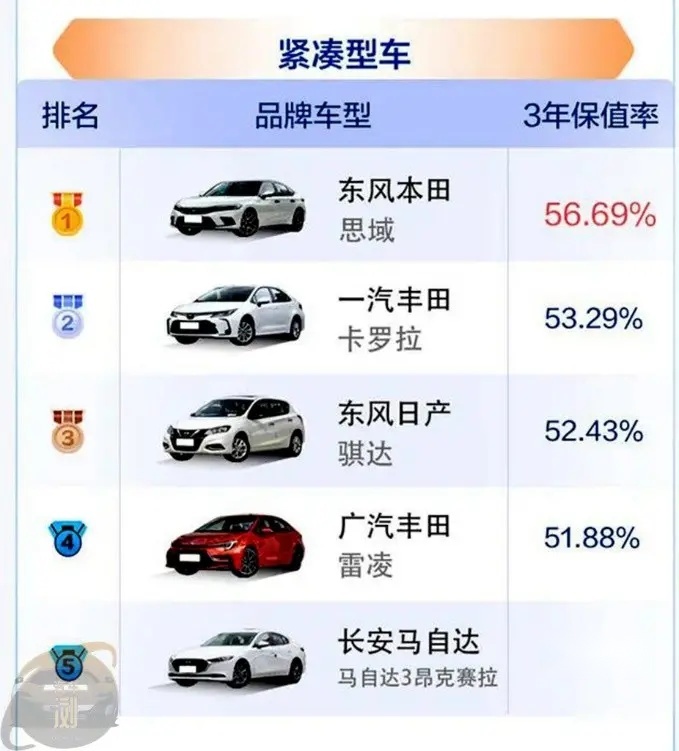 二手车保值率下滑 日系车保值率仍然领先