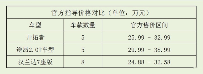语众不同丨雪佛兰开拓者的性价比如何？比一比才知道！