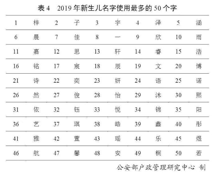 2019年百家姓排名已更新 新生儿名字这50个字使用频率最高