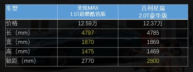 比空间看性能 奕炫MAX与吉利星瑞谁是潮爸最佳选择？