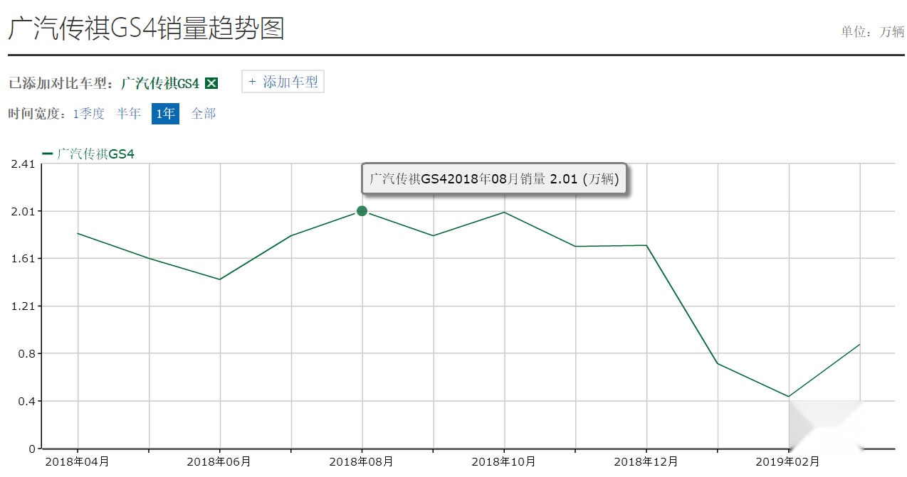 满足国六排放，传祺GS4搭1.5T高功率发动机，比H6快一步