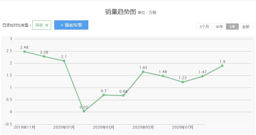 德系品质真的好吗？一汽大众探岳，投诉排名稳居榜首