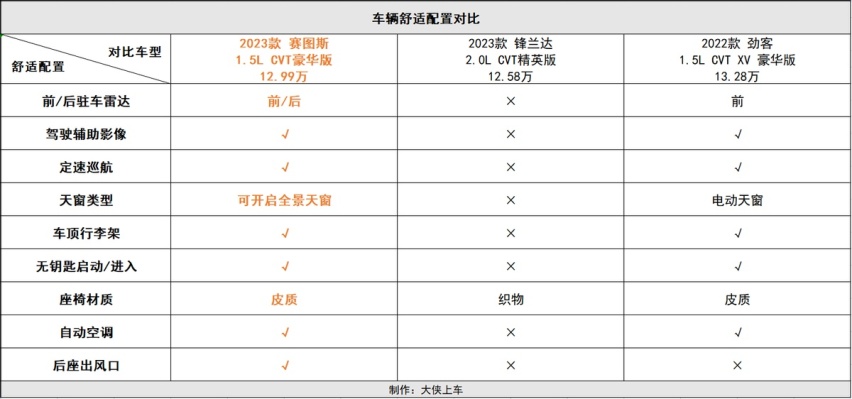 15万以内合资SUV大比拼：赛图斯、锋兰达和劲客，你会买哪台？