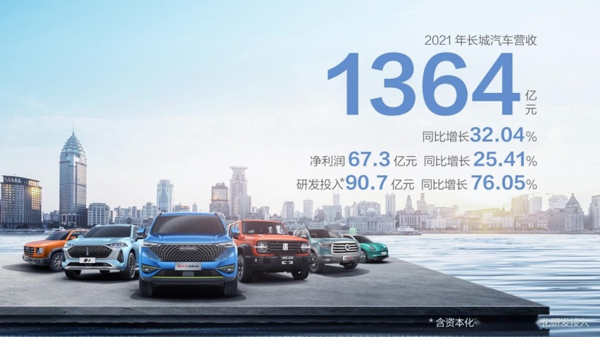 营收超1364亿元 长城汽车2021年收入同比增长32.04%