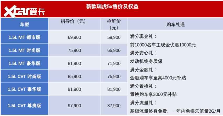 6款车型，6.99到9.79万元，新款奇瑞瑞虎5x上市