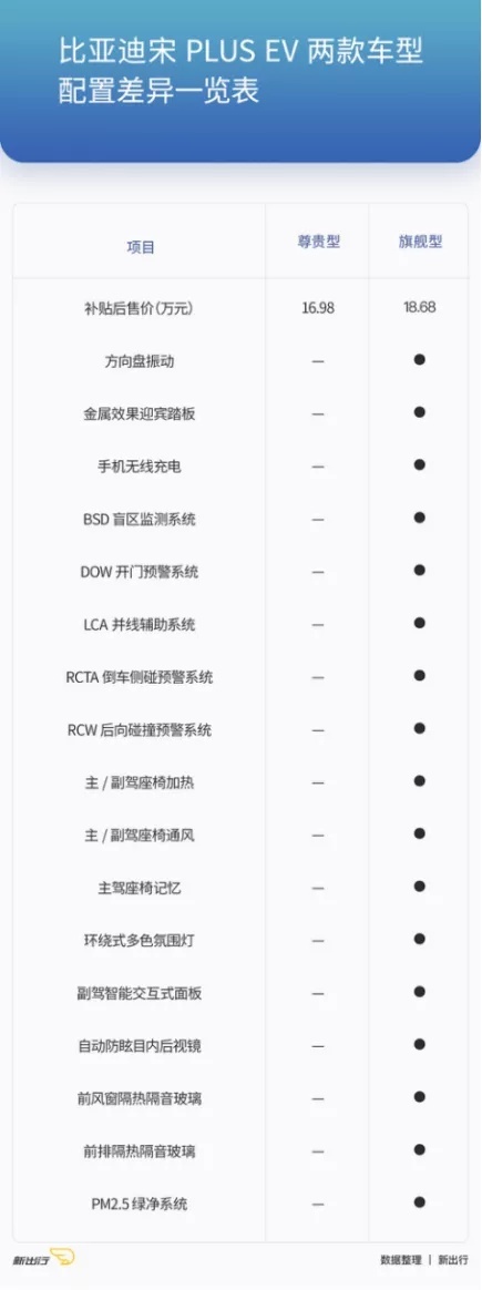全系标配超安全刀片电池 宋PLUS EV选哪款最合适？