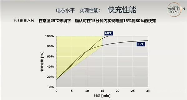 日产终于放大招了:全固态电池研发成功,成本减半,2025年投产!