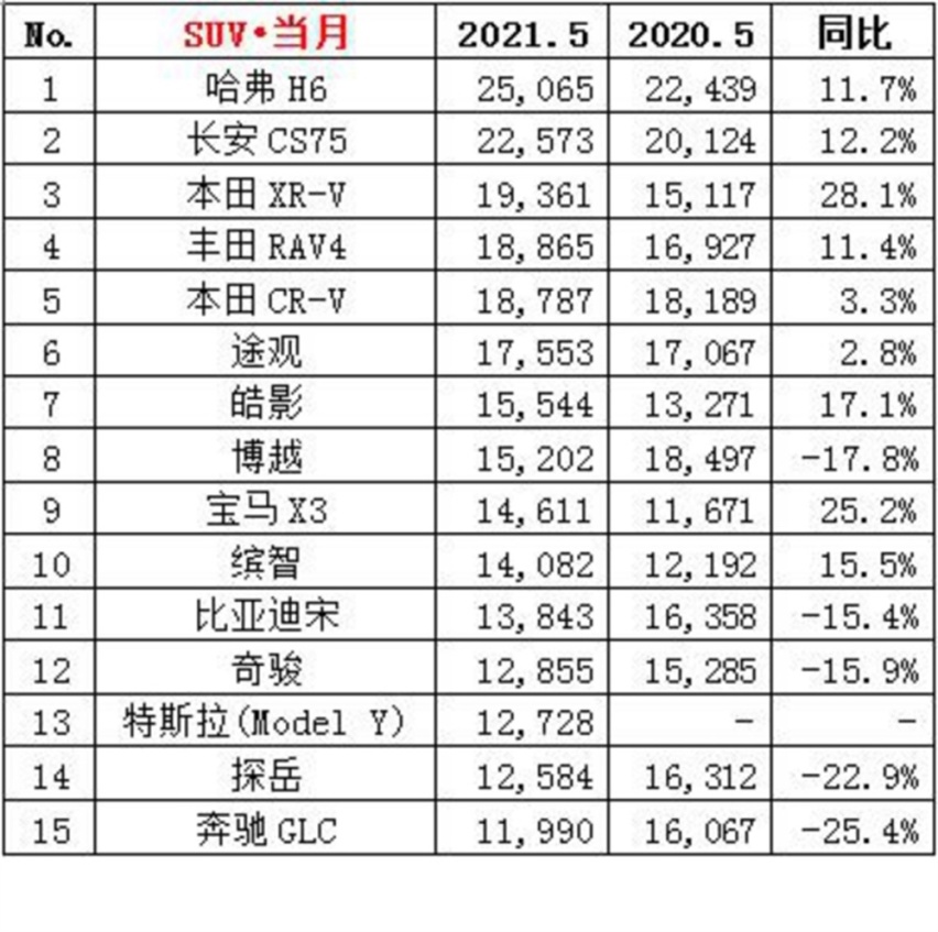想放肆去嗨？买SUV这几款销量长虹可以出手