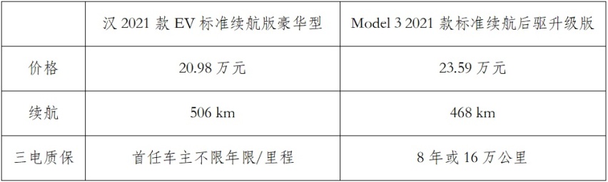 标准续航汉EV挑战低配Model 3，谁才是20万级别纯电家轿的王者？