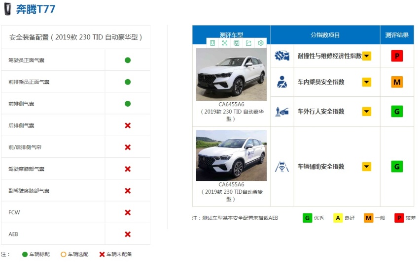 典型的“顾家型男”，奔腾T77优点有不少，那么缺点呢？
