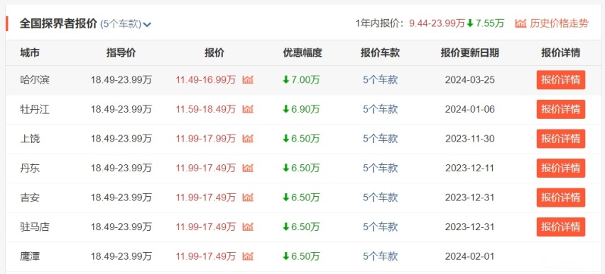 7年磨一剑！全新探界者Plus将于4月北京车展首发，还能成爆款？