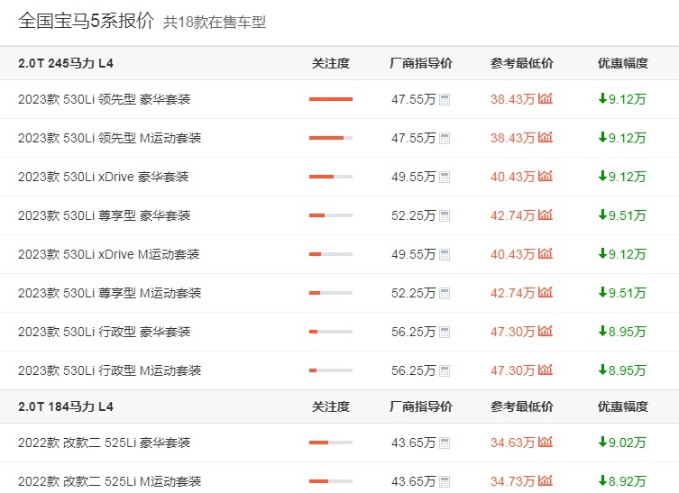 宝马5系都降价9W了销量还起不来，有钱人不待见了？