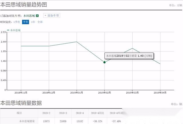3月销量破2万辆，上市仅半年的北京现代菲斯塔靠什么抢占市场？