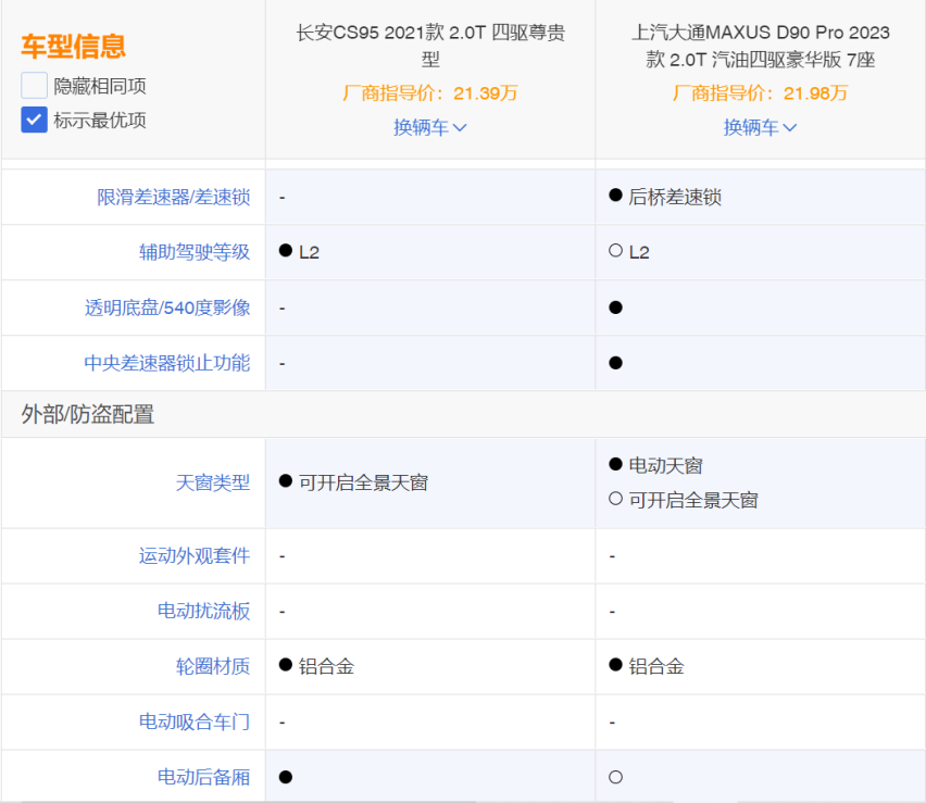 不到20万的自驾神器，长安CS95对比上汽大通MAXUS D90 Pr