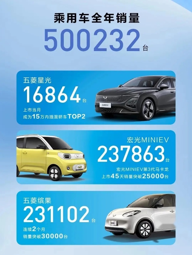 表现强势，五菱星光首月销破万，品牌2023全年销量出炉