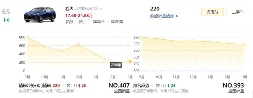 3月销量仅几百台！这3款合资SUV，为何被国人给“抛弃”了？