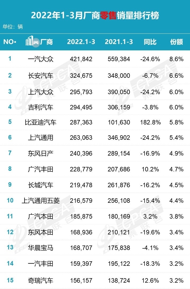3月销量出炉 谁在唱歌？谁在沉默？