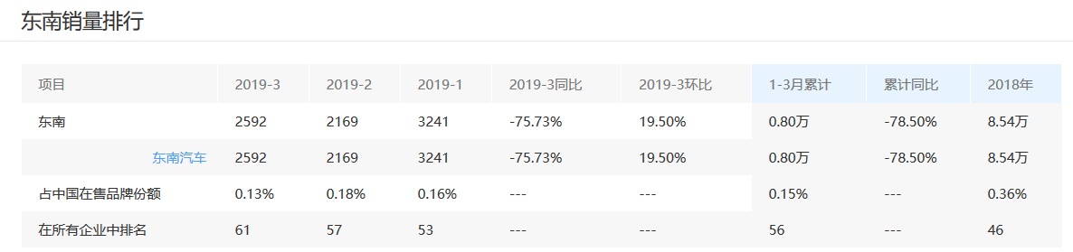 投诉居高不下，被三菱“抛弃”的东南或已命悬一线？