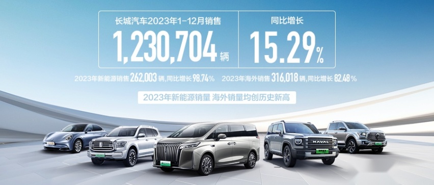 长城汽车2023年销售超123万辆 同比增长15.29%