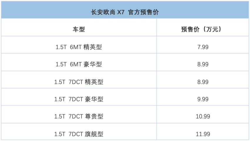 7.99-11.99万 长安欧尚X7今日预售​