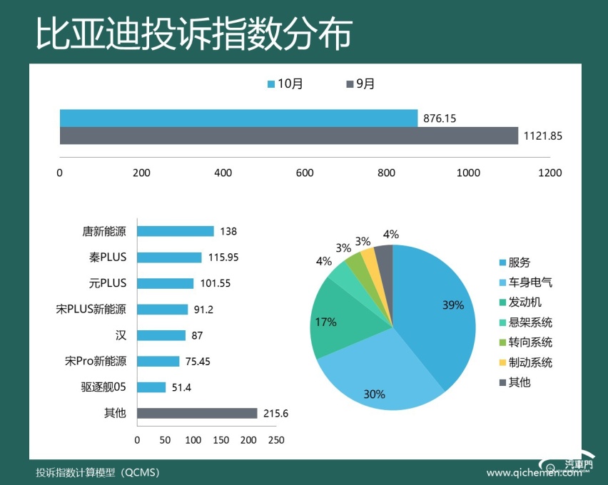 2024年10月车企投诉指数排行：六大合资车企上榜