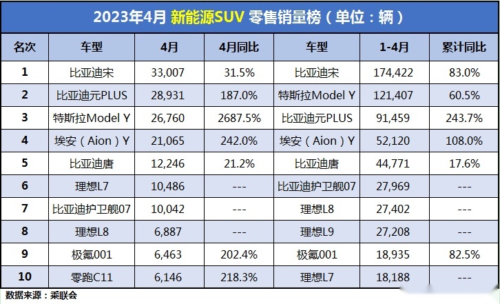 4月新能源：轿车、SUV双冠王！比亚迪月销19.39万辆