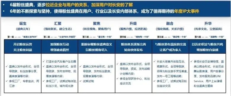 【e汽车】发布“伙伴＋”！长安汽车开启用户品牌新篇章