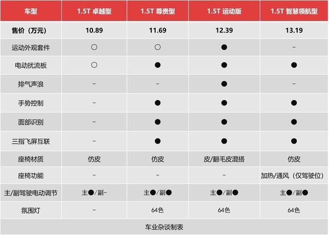 撬得动思域！UNI-V售10.89万起，推荐顶配和运动版