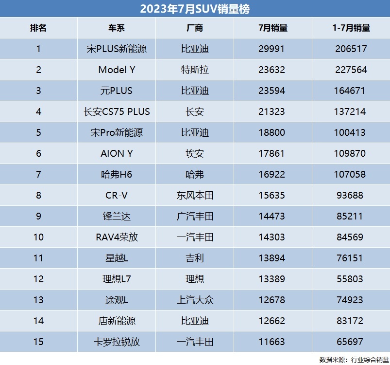7月卖得最好的SUV，4款车销量破2万，前6仅1款燃油车